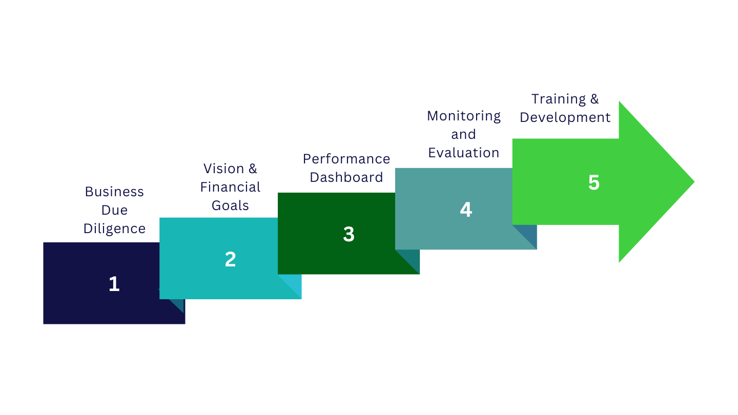 Our Approach Steps